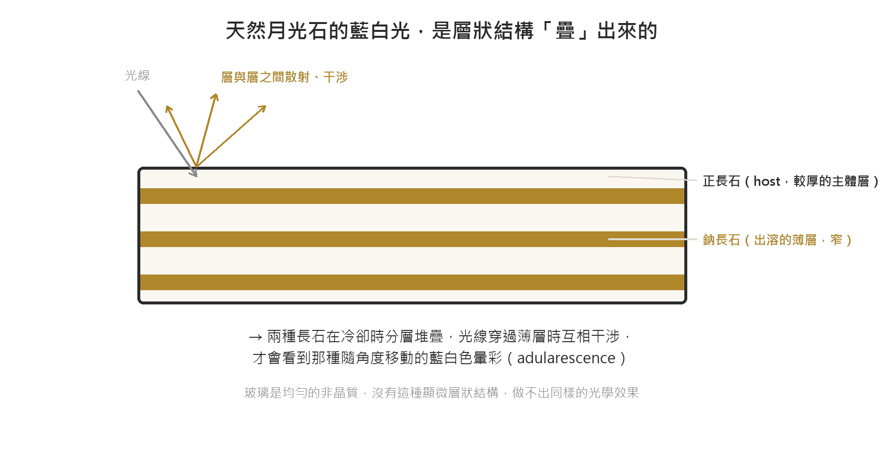 天然月光石由正長石與鈉長石層狀交生，光線在薄層間散射干涉產生藍白色暈彩的示意圖