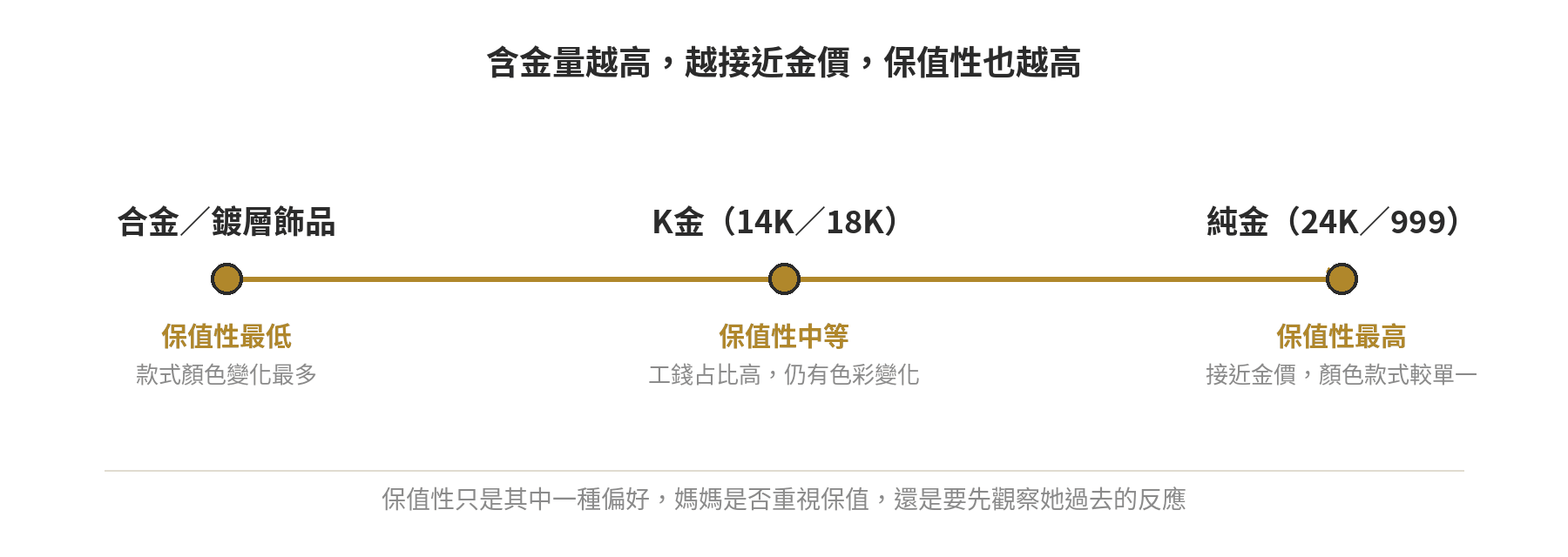 合金鍍層飾品、K金、純金在保值性上的相對位置示意圖，含金量越高越接近金價、保值性越高