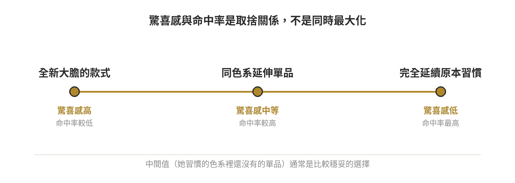 全新大膽款式、同色系延伸單品、完全延續原本習慣三種禮物選擇在驚喜感與命中率上的取捨示意圖