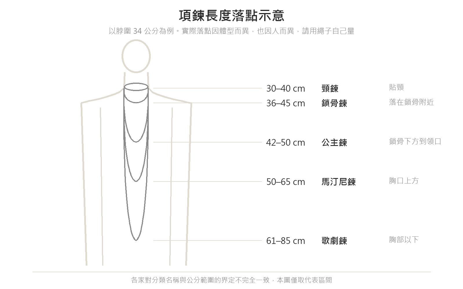 項鍊長度落點示意圖:以脖圍34公分為例,標示頸鍊、鎖骨鍊、公主鍊、馬汀尼鍊、歌劇鍊五種長度區間與大致落點位置,並提醒各家分類邊界不完全一致