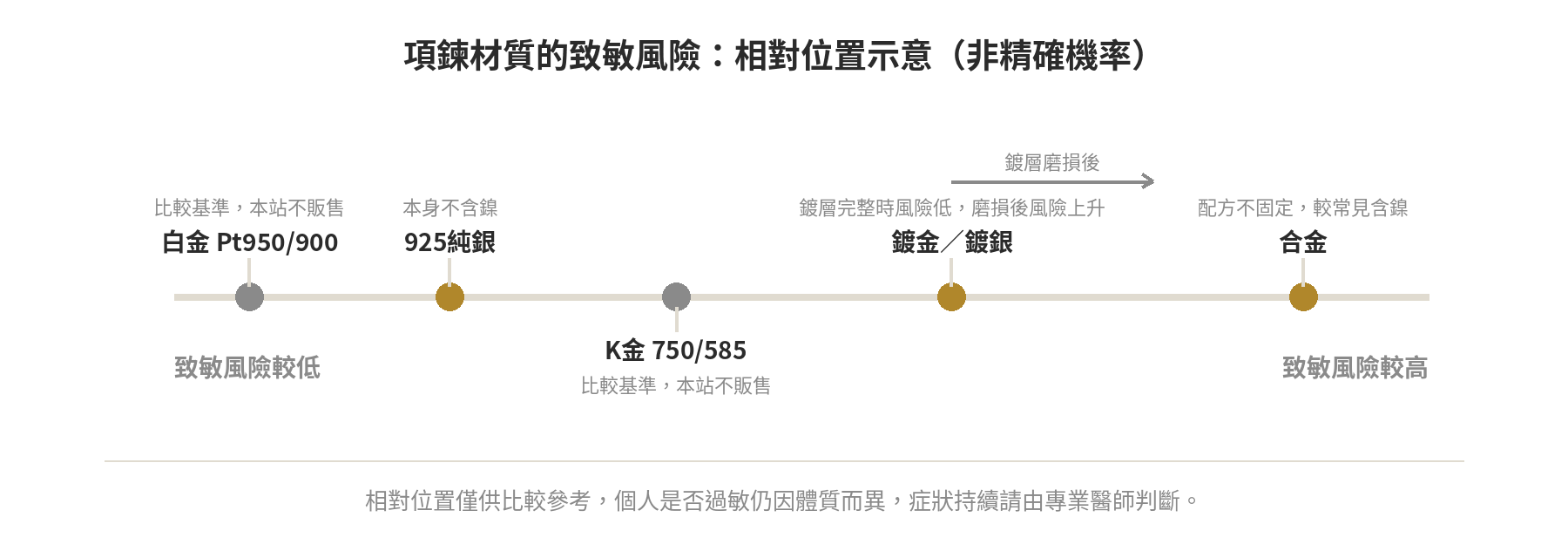 項鍊材質致敏風險相對位置光譜圖：白金、925純銀、K金、鍍金鍍銀、合金