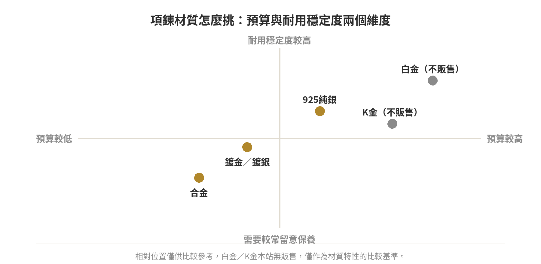 項鍊材質預算與耐用穩定度兩維度象限圖比較