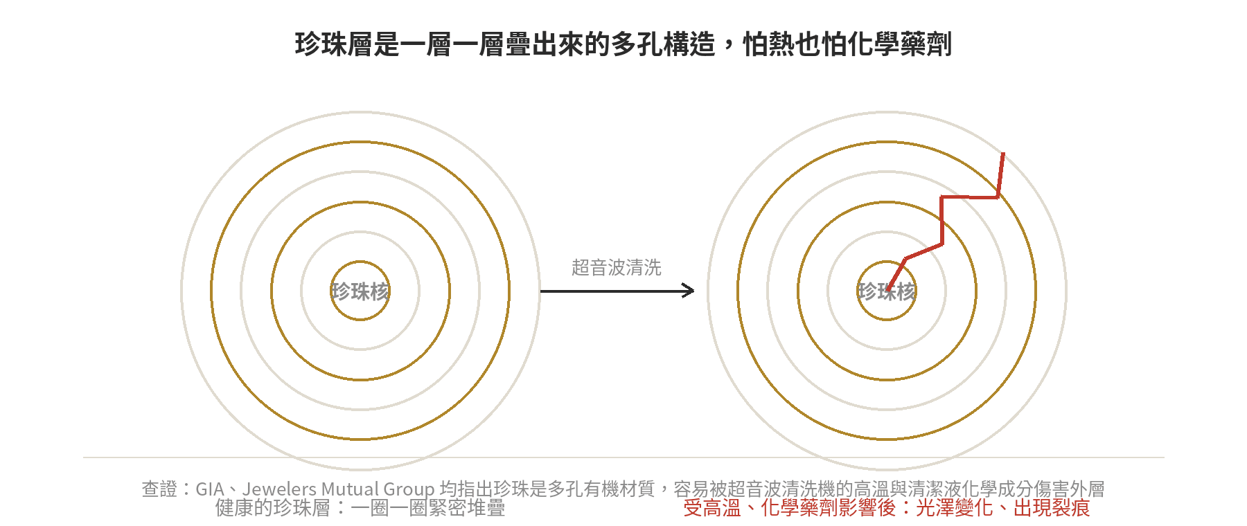 珍珠層斷面示意圖,左側健康珍珠層一圈一圈緊密堆疊,右側受超音波清洗機高溫與化學藥劑影響後光澤變化、出現裂痕