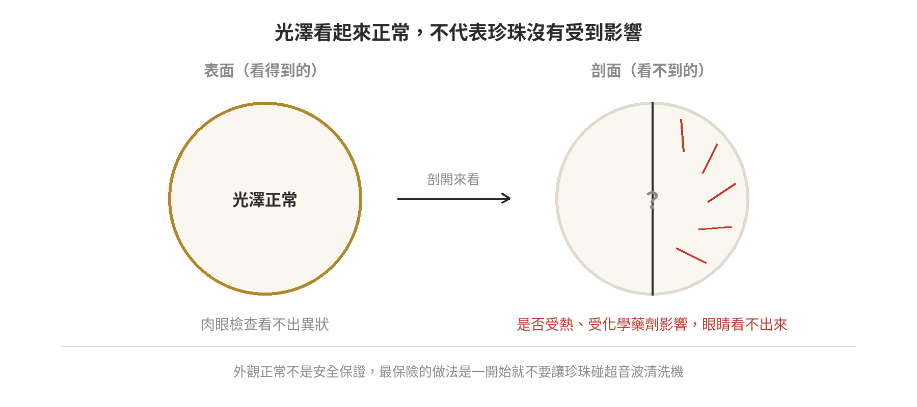珍珠表面與剖面對比示意圖,左側表面光澤正常,右側剖面標示是否受熱或化學藥劑影響肉眼看不出來