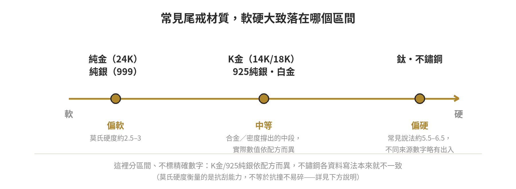 常見尾戒材質軟硬區間示意圖:純金純銀偏軟、K金925純銀白金中等、鈦不鏽鋼偏硬