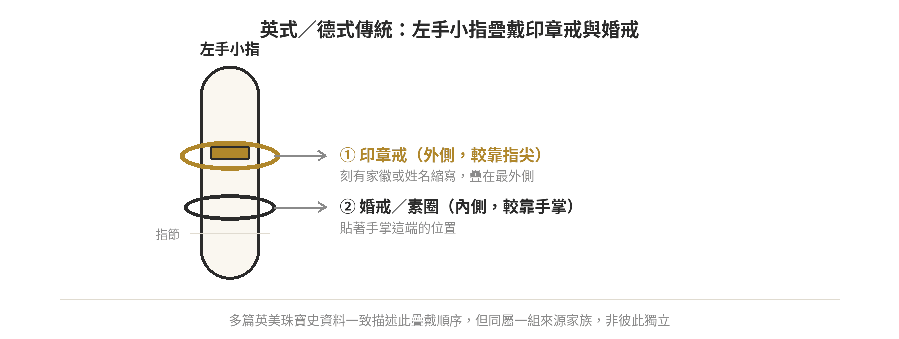 左手小指疊戴示意圖:印章戒在外側較靠指尖,婚戒或素圈在內側較靠手掌