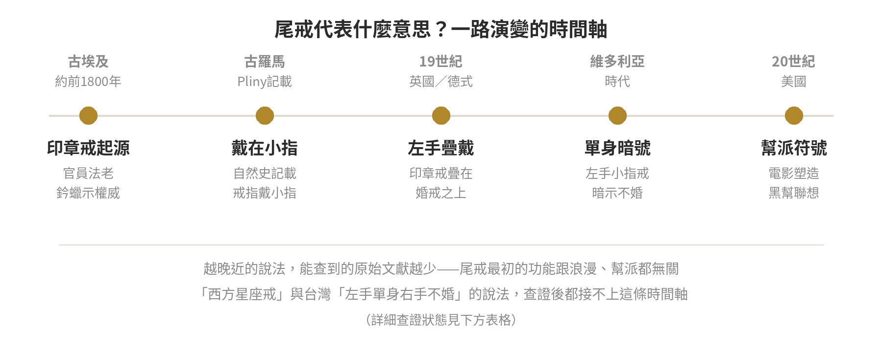 尾戒配戴意義的時間軸:古埃及印章戒、古羅馬Pliny記載戴於小指、19世紀英國德式左手疊戴、維多利亞時代單身暗號、20世紀美國幫派符號