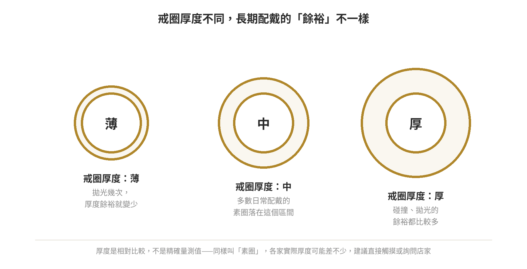 戒圈厚度剖面比較圖:薄、中、厚三種厚度的素圈,厚度餘裕依序增加