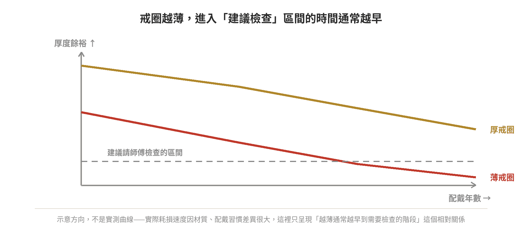 戒圈長期配戴耗損趨勢示意圖:薄戒圈比厚戒圈更早進入建議檢查的區間