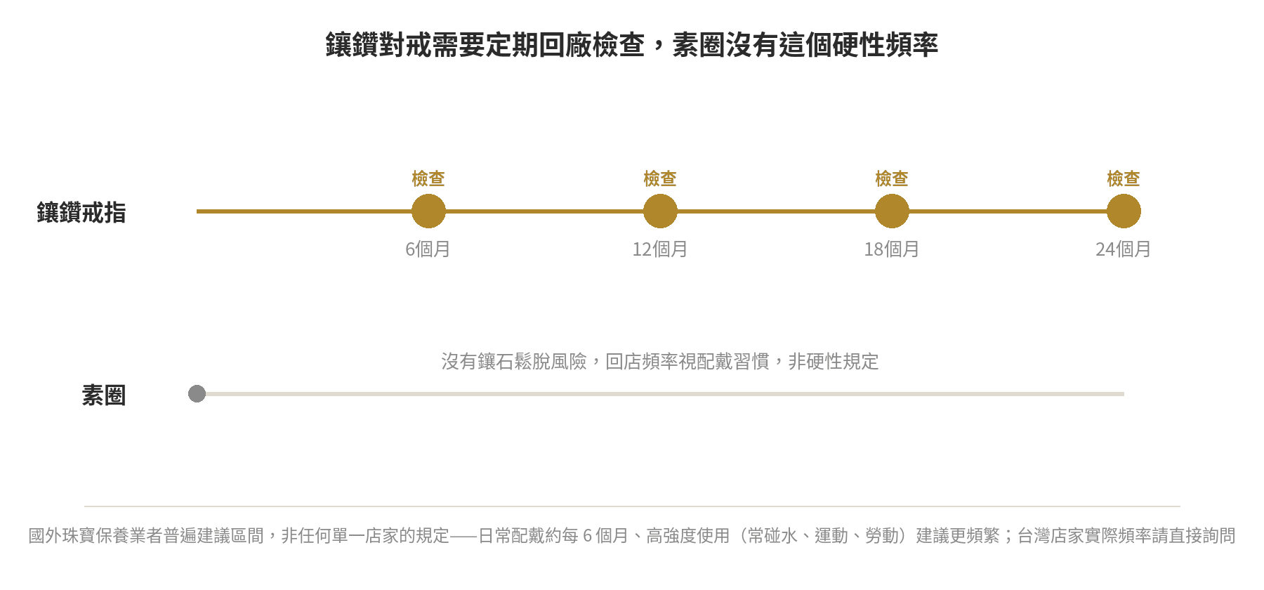 鑲鑽戒指建議每6、12、18、24個月定期回廠檢查的時間軸,素圈沒有這個硬性頻率