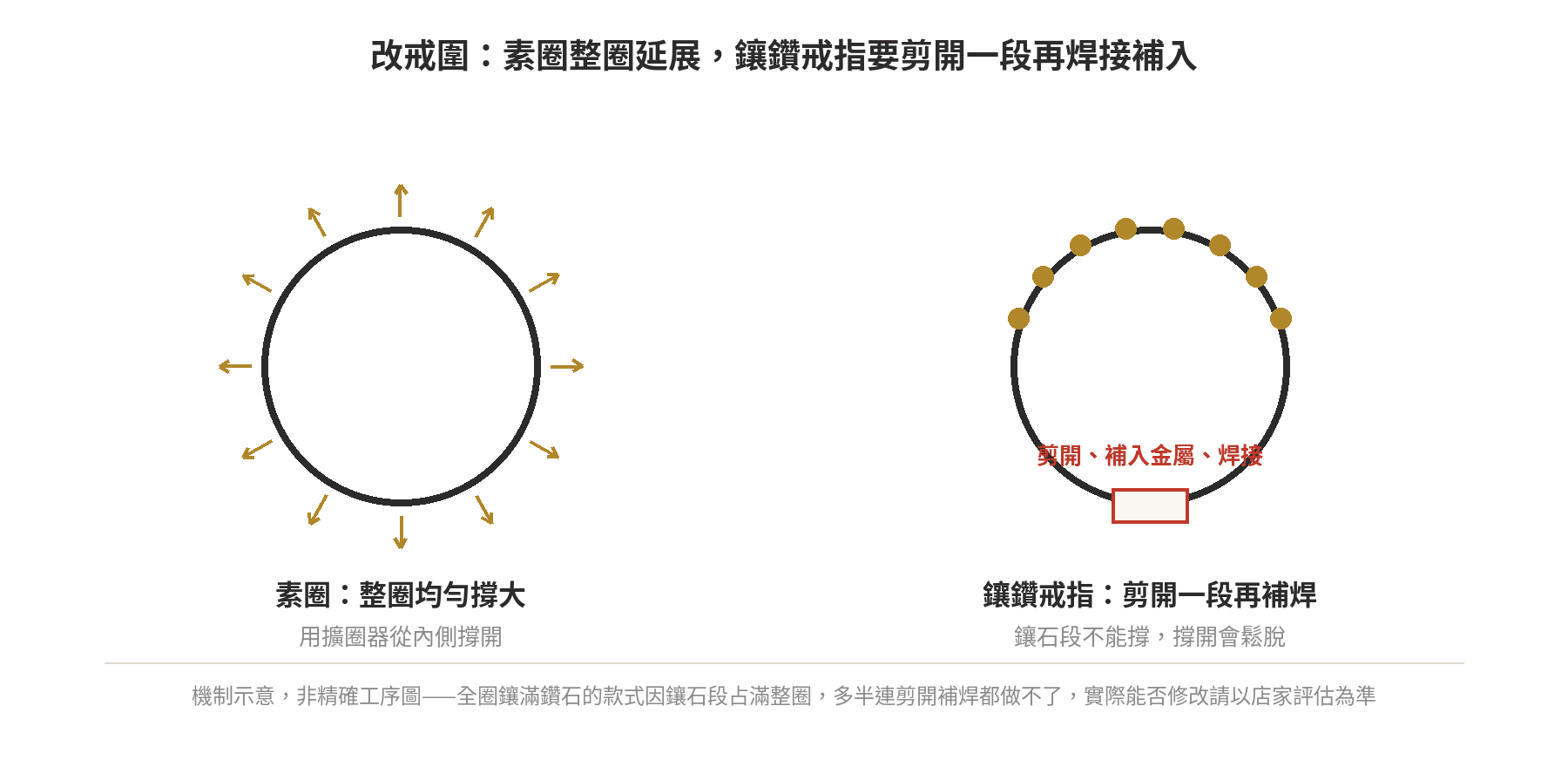 改戒圍機制示意圖:素圈整圈均勻撐大,鑲鑽戒指要剪開一段再焊接補入