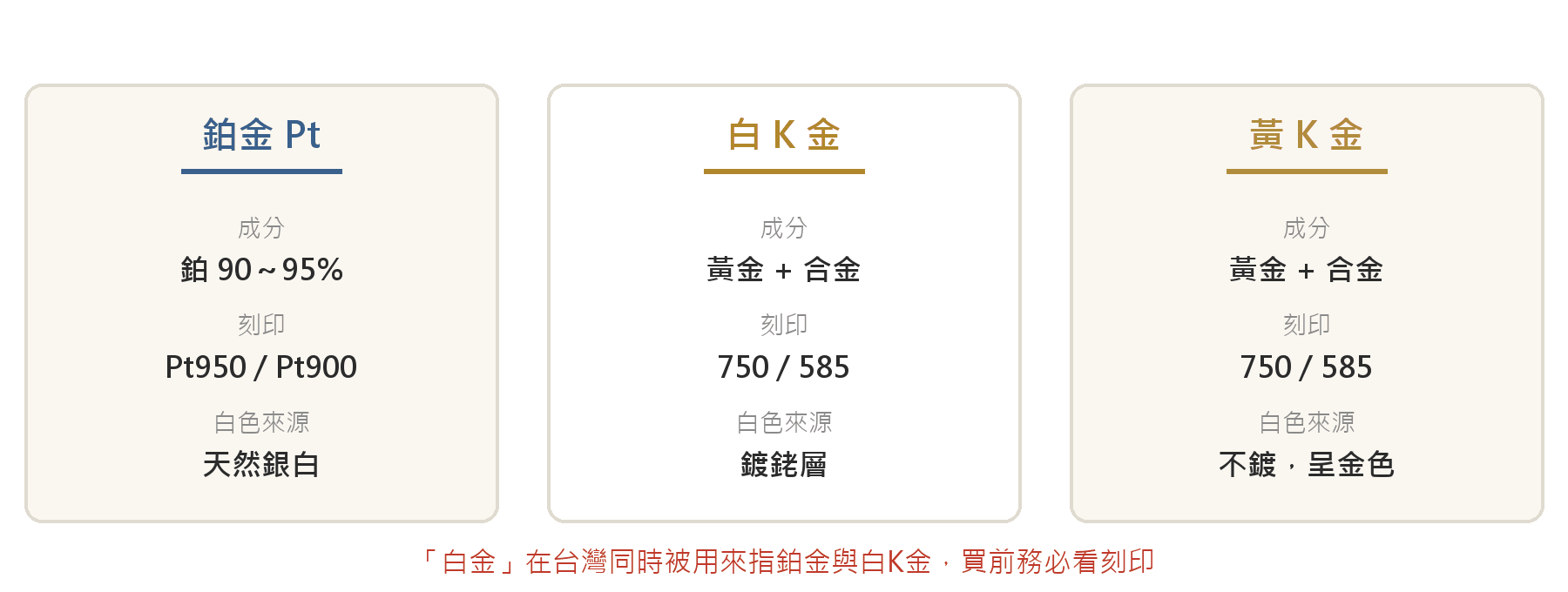 鉑金、白K金與黃K金的成分刻印與白色來源對照：鉑金為天然銀白、白K金靠鍍銠
