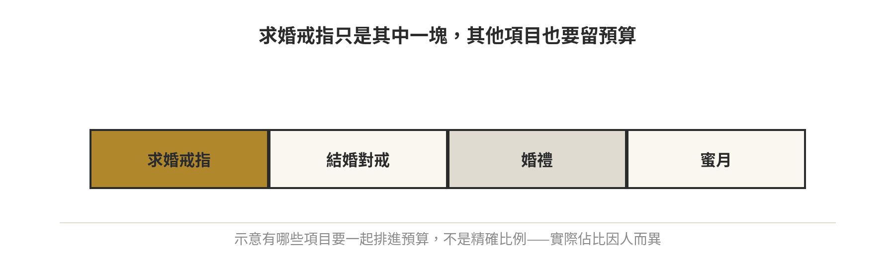 求婚戒指、結婚對戒、婚禮、蜜月四項支出的預算分配示意圖，求婚戒指只是其中一塊