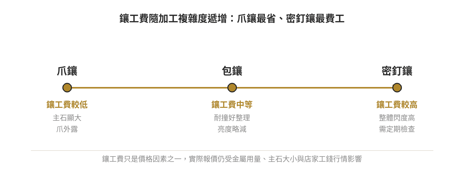 爪鑲、包鑲、密釘鑲三種鑲工的鑲工費隨加工複雜度遞增示意圖，爪鑲最省、密釘鑲最費工