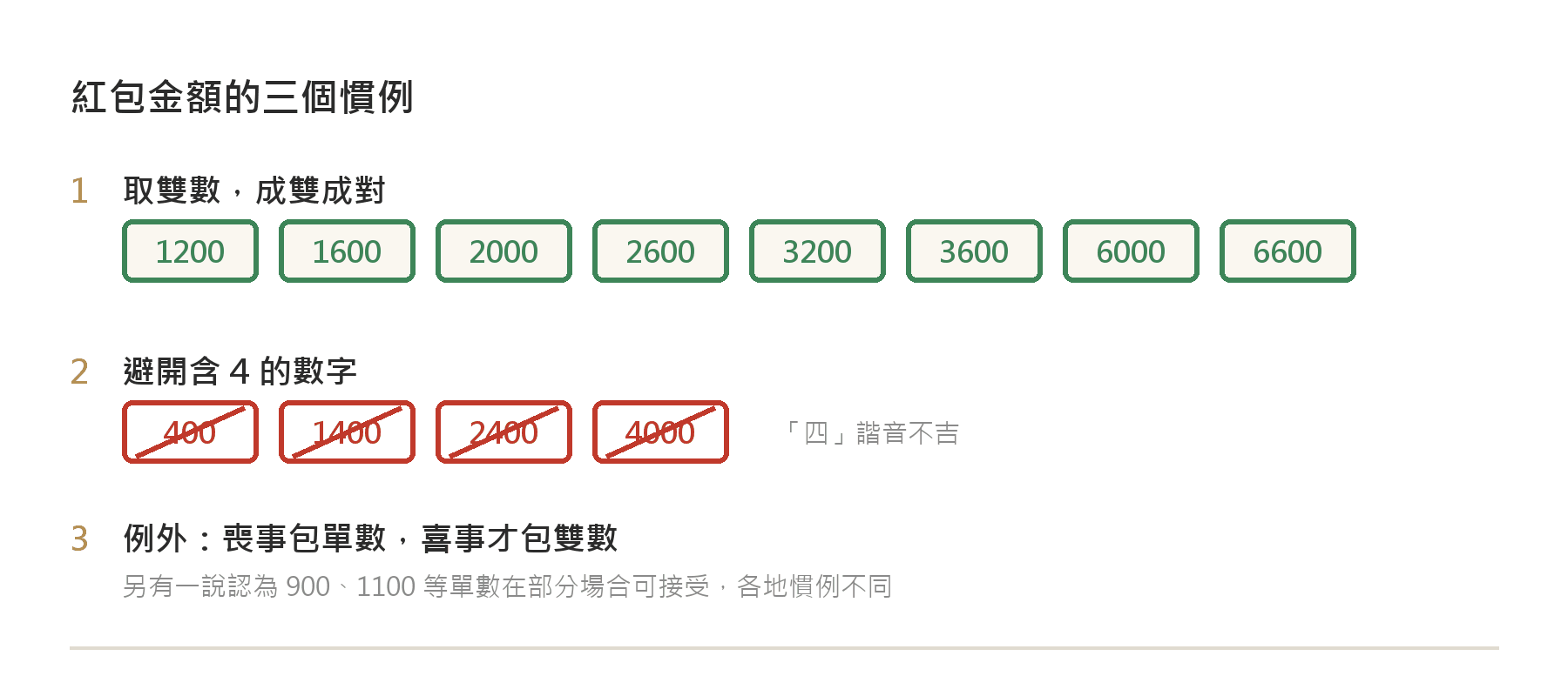 紅包金額的三個慣例：取雙數如1200和3600、避開含4的數字、喜事包雙數喪事包單數