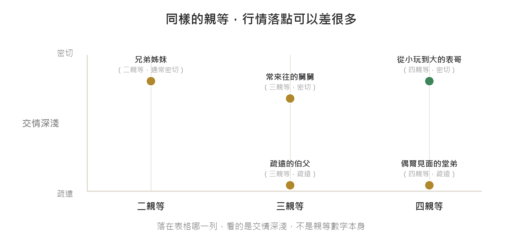 親等距離與交情深淺的散點示意圖，顯示同一親等在不同交情下行情落點不同