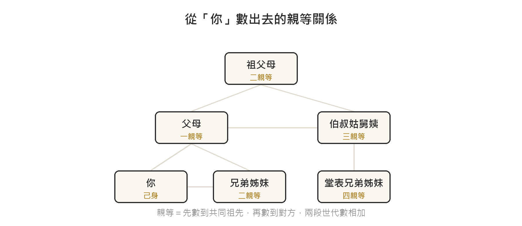 親等關係樹狀圖：你、父母、祖父母、兄弟姊妹、伯叔姑舅姨、堂表兄弟姊妹的親等對照