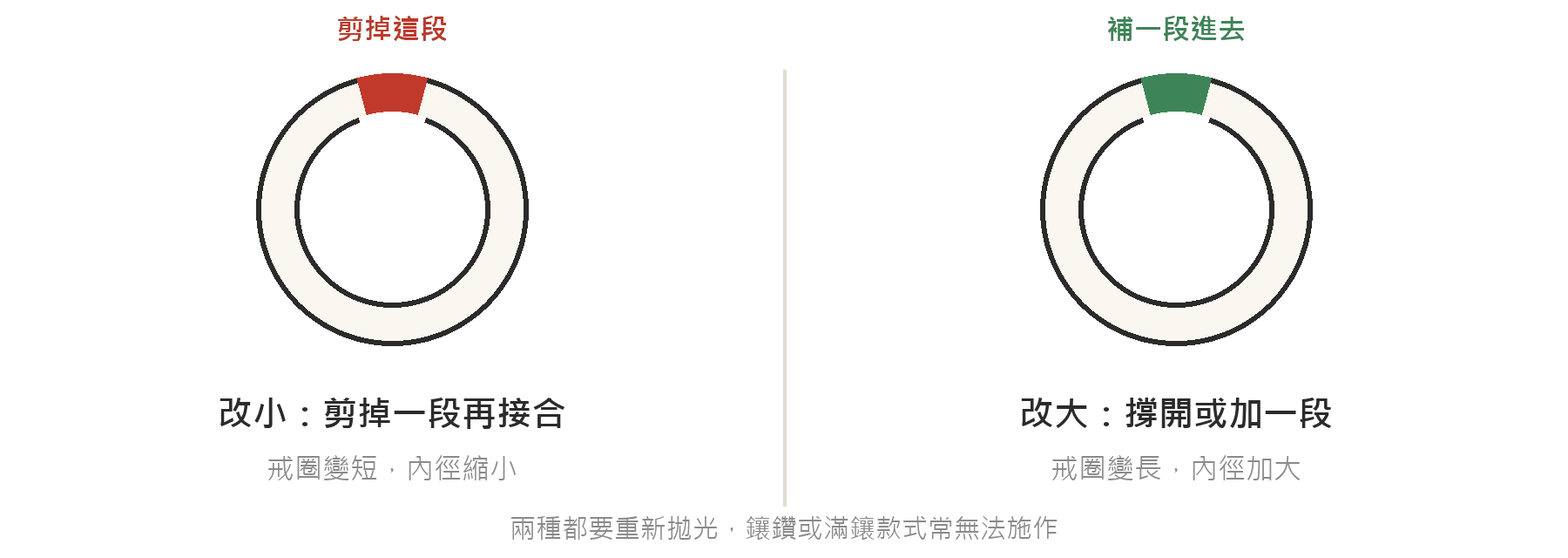 改戒圍的兩種做法示意圖：改小是剪掉一段戒圈後接合，改大是撐開或補一段金屬