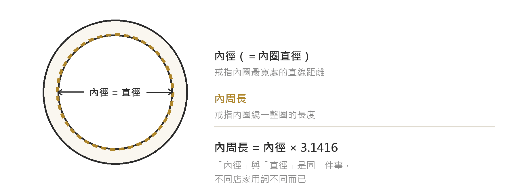 戒圍的內徑、直徑與內周長關係圖：內徑就是直徑，內周長等於內徑乘以圓周率