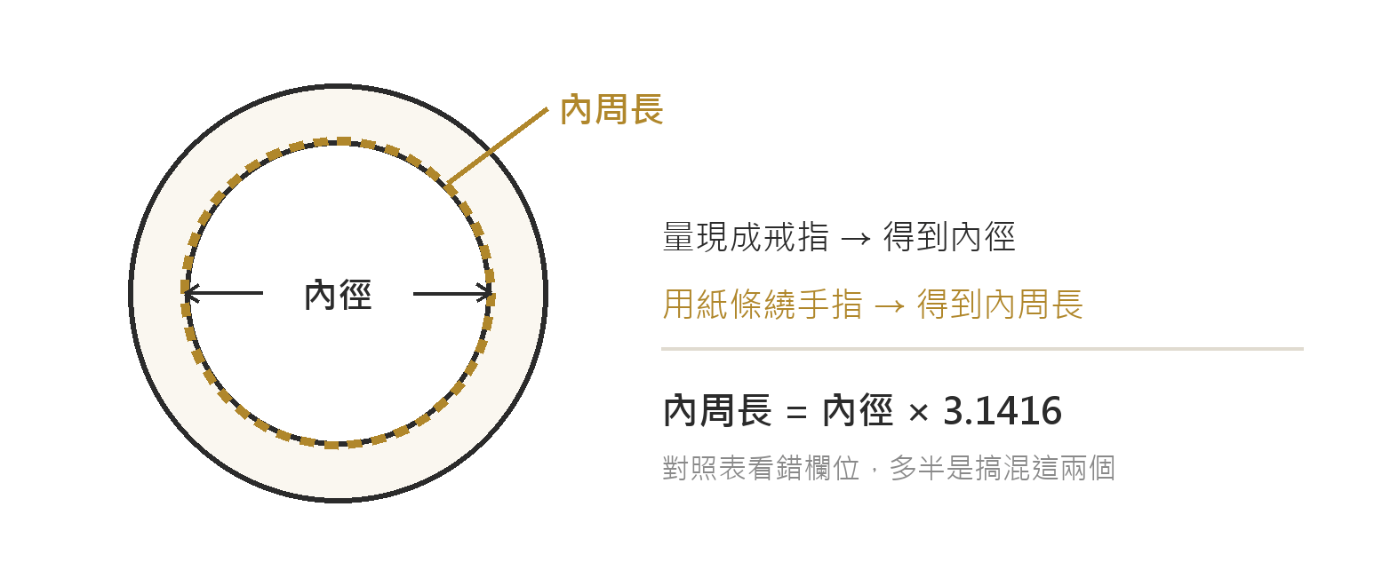 戒指內徑與內周長的差別示意圖：內徑是內圈最寬處直線距離，內周長是繞一圈的長度