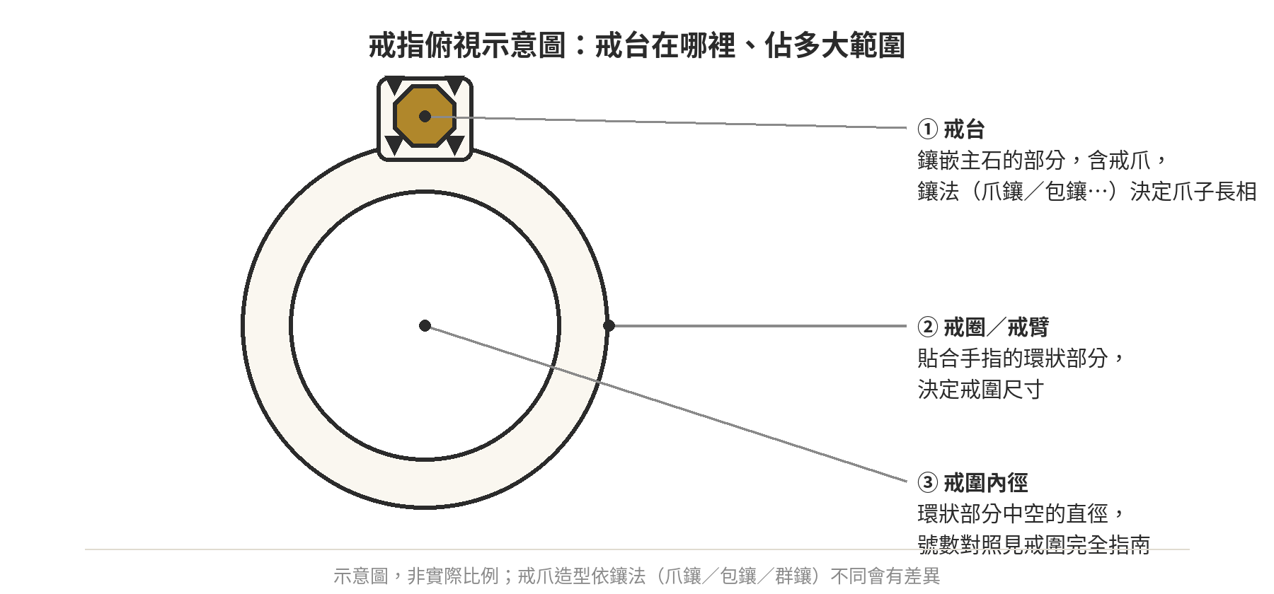 戒指俯視示意圖,標示戒台(鑲嵌主石的部分,含戒爪)、戒圈/戒臂(貼合手指的環狀部分)、戒圍內徑三個部位的位置