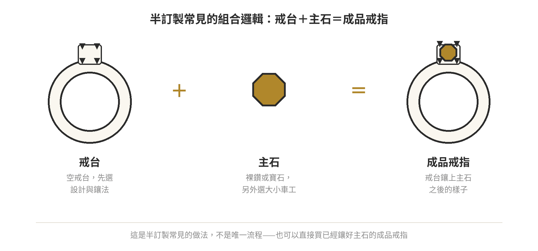 半訂製常見的組合邏輯示意圖:戒台(空戒台,先選設計與鑲法)加上主石(裸鑽或寶石,另外選大小車工)等於成品戒指
