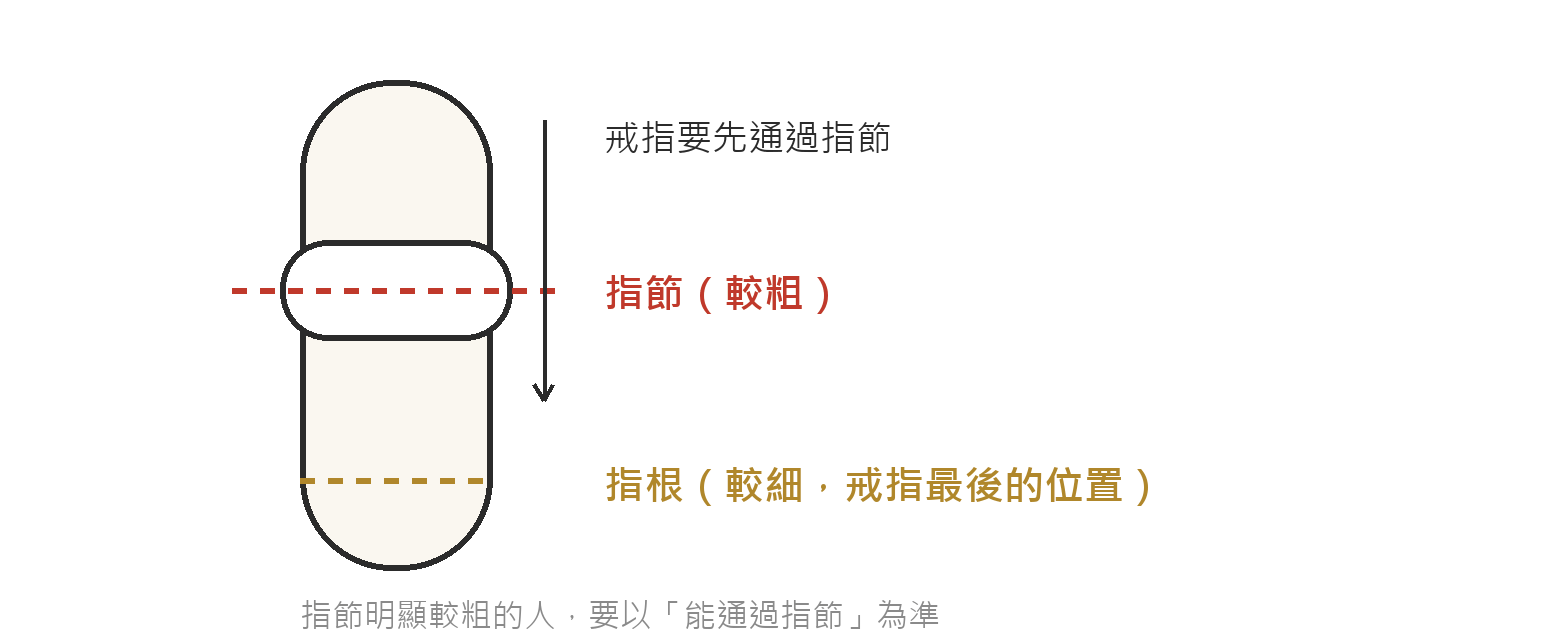 戒指必須先通過較粗的指節才能戴到較細的指根，量戒圍時要以能通過指節為準