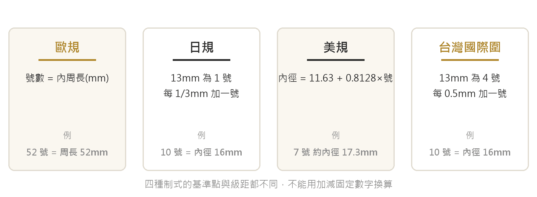 歐規、日規、美規與台灣國際圍四種戒圍制式的計算基準與級距比較