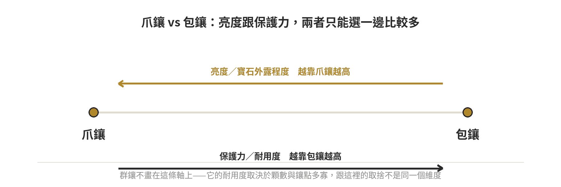 爪鑲與包鑲的取捨示意：亮度、寶石外露程度越靠爪鑲越高，保護力、耐用度越靠包鑲越高