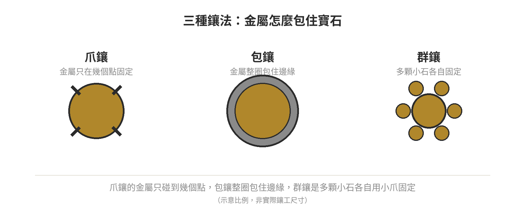 爪鑲、包鑲、群鑲三種鑲嵌工法的金屬包覆方式對照：爪鑲金屬只在幾個點固定、包鑲整圈包住邊緣、群鑲是多顆小石各自固定