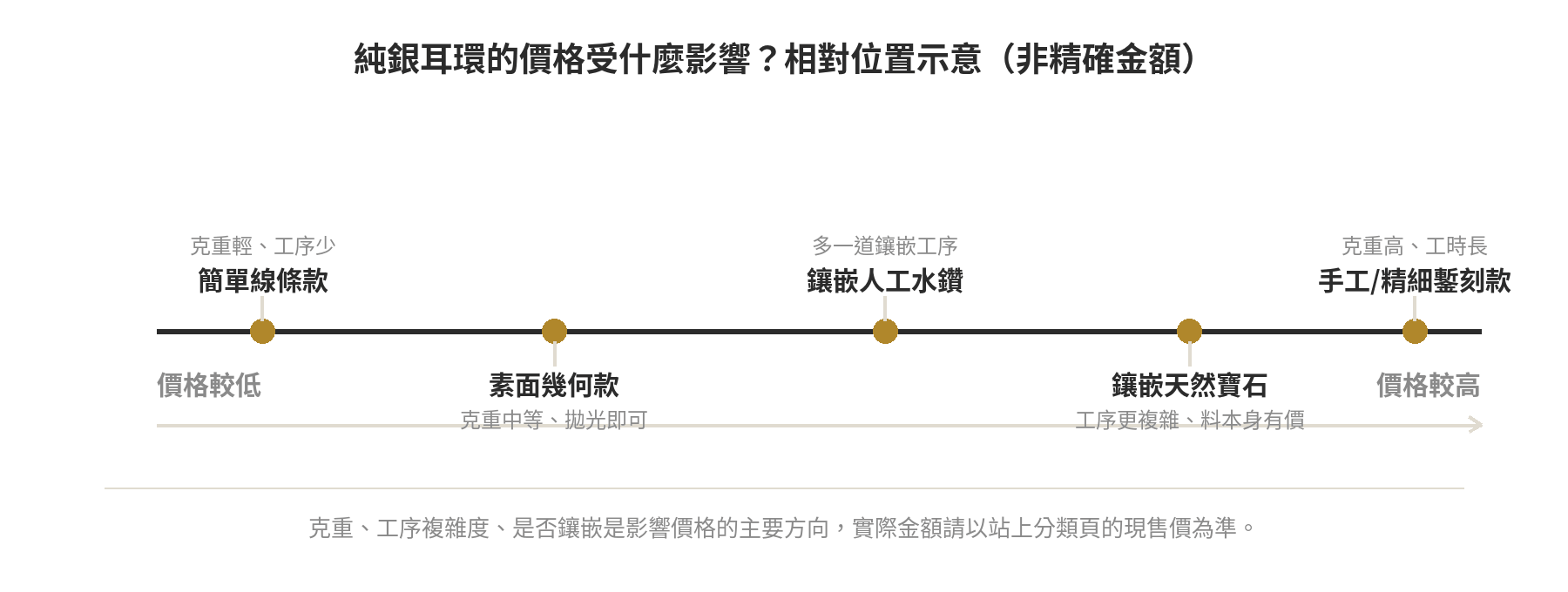純銀耳環價格受克重、工序複雜度、是否鑲嵌等因素影響的相對位置示意圖