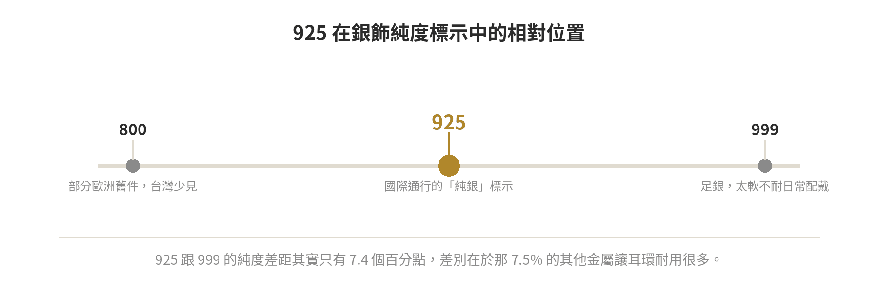 925 標示在銀飾純度數線上的相對位置,800、925、999 三個常見標示的比較