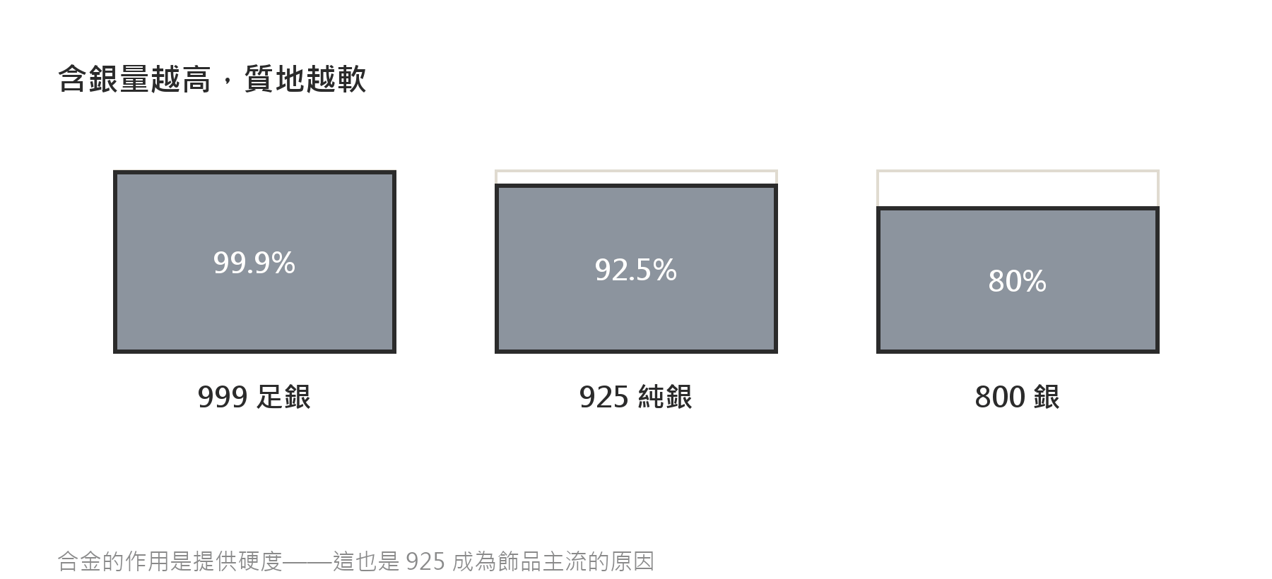 銀的含銀量與硬度關係:999足銀含銀99.9%但太軟、925純銀含銀92.5%加合金後硬度足夠、800銀更硬但色澤較暗