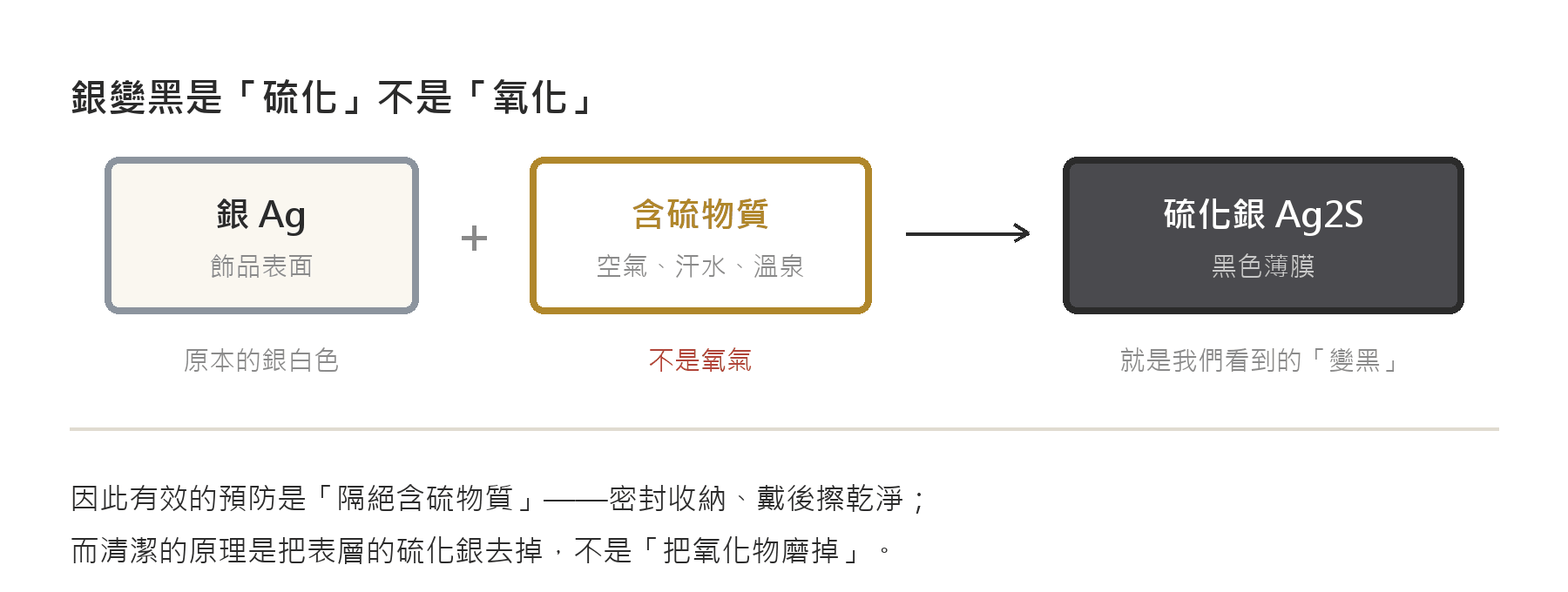 銀飾變黑的化學機制:銀與空氣汗水中的含硫物質反應生成黑色硫化銀,是硫化反應不是氧化