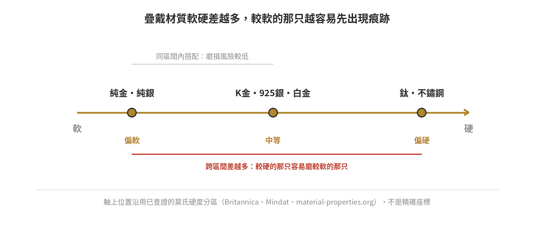 疊戴材質軟硬差異示意圖:軟硬差距越大,較軟的一只磨損風險越高