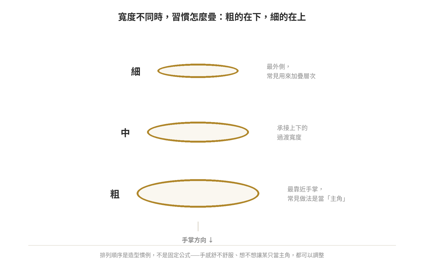 疊戴寬度排列示意圖:粗戒圈放最靠近手掌的位置,寬度依序往外遞減