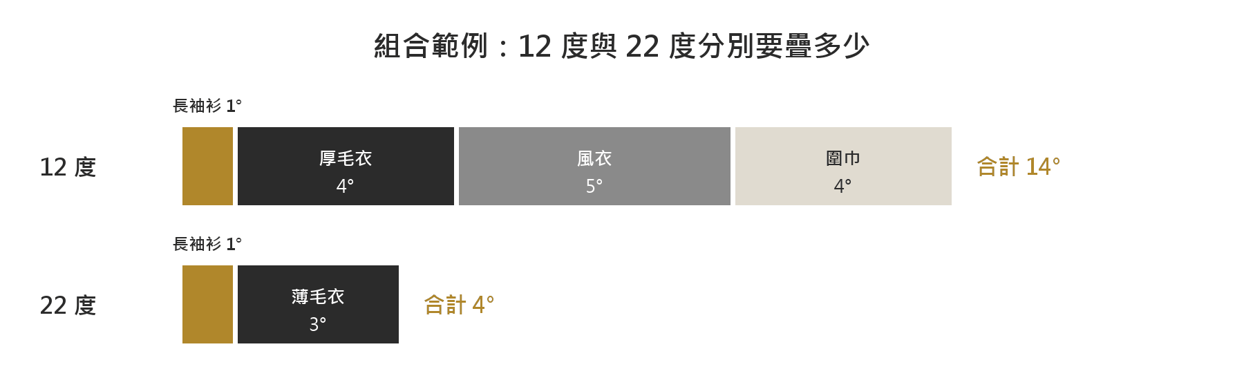 12度與22度的穿搭組合範例，用堆疊長條顯示每件衣物的溫度佔比