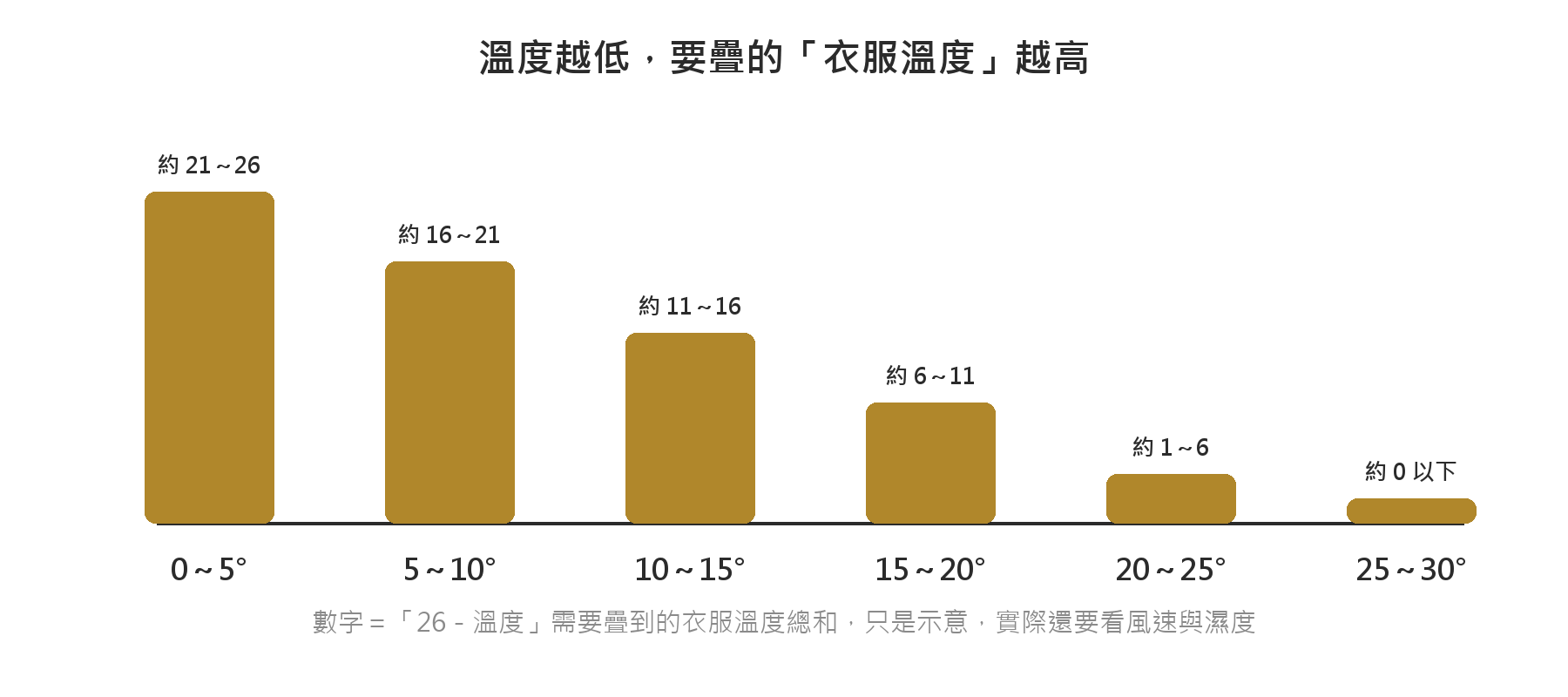 溫度軸從0度到30度，長條圖顯示溫度越低需要疊的衣服溫度總和越高