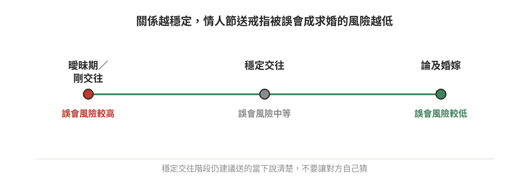 曖昧期剛交往、穩定交往、論及婚嫁三個關係階段在送戒指被誤會成求婚風險上的相對位置，關係越穩定風險越低