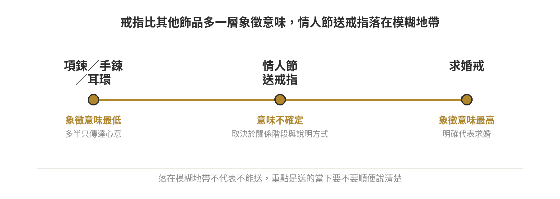 項鍊、手鍊、耳環、情人節送戒指、求婚戒在象徵意味連續軸上的相對位置，情人節送戒指落在意味不確定的模糊地帶