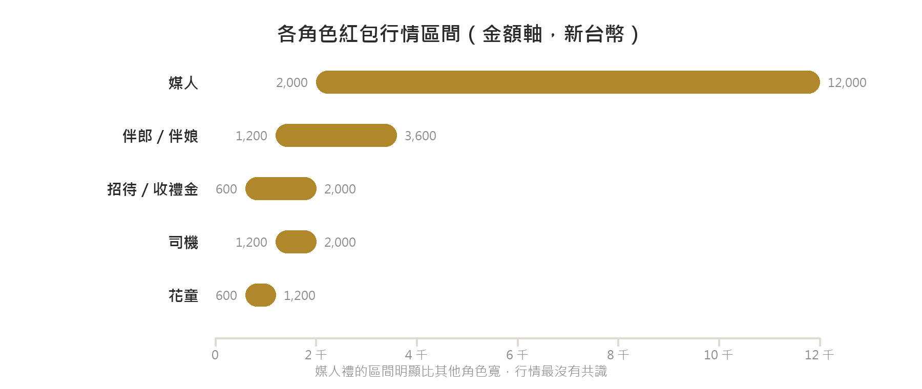 各角色紅包行情區間金額軸：媒人2000至12000、伴郎伴娘1200至3600、招待收禮金600至2000、司機1200至2000、花童600至1200