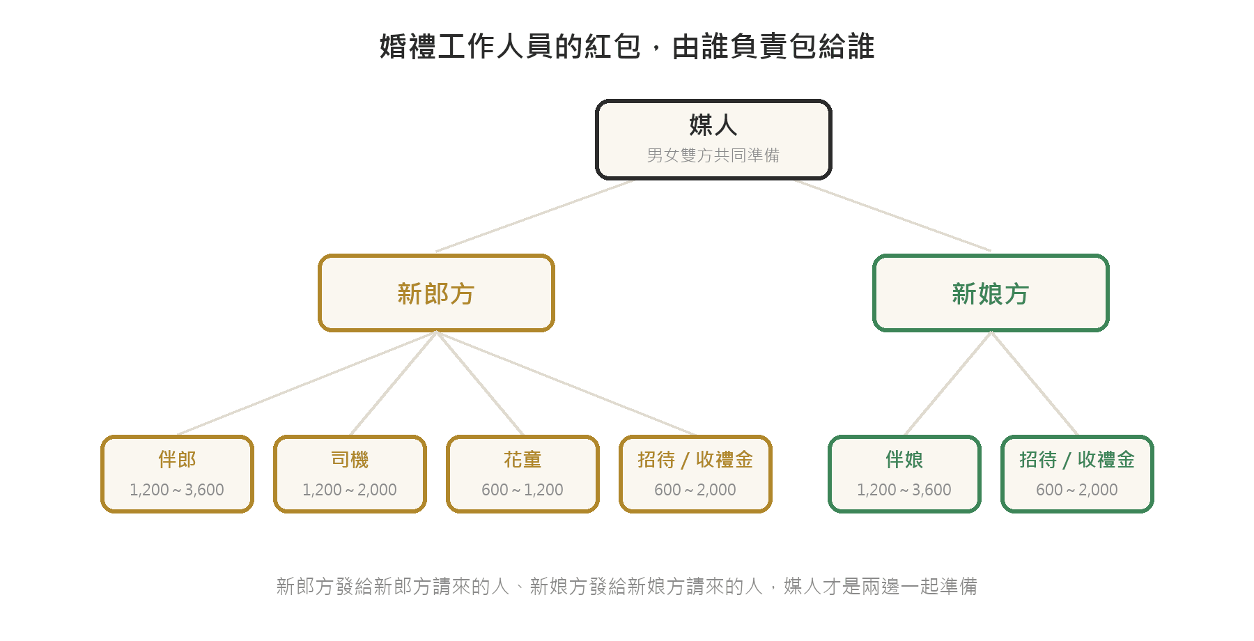 婚禮工作人員紅包關係圖：新郎方負責伴郎、司機、花童、男方招待收禮金；新娘方負責伴娘、女方招待收禮金；媒人由雙方共同準備
