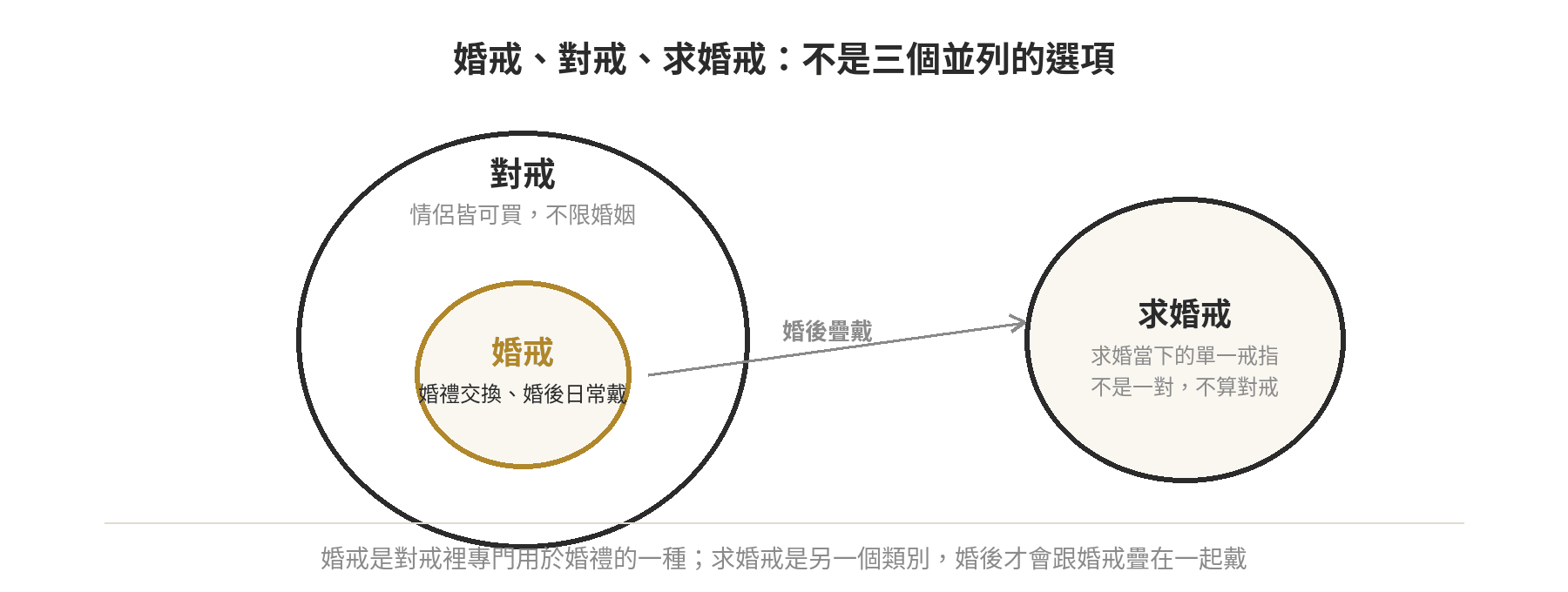 婚戒、對戒、求婚戒的關係示意:對戒是不限婚姻的大類,婚戒是對戒裡專門用於婚禮的一種,求婚戒是另一個類別,婚後才會跟婚戒疊戴