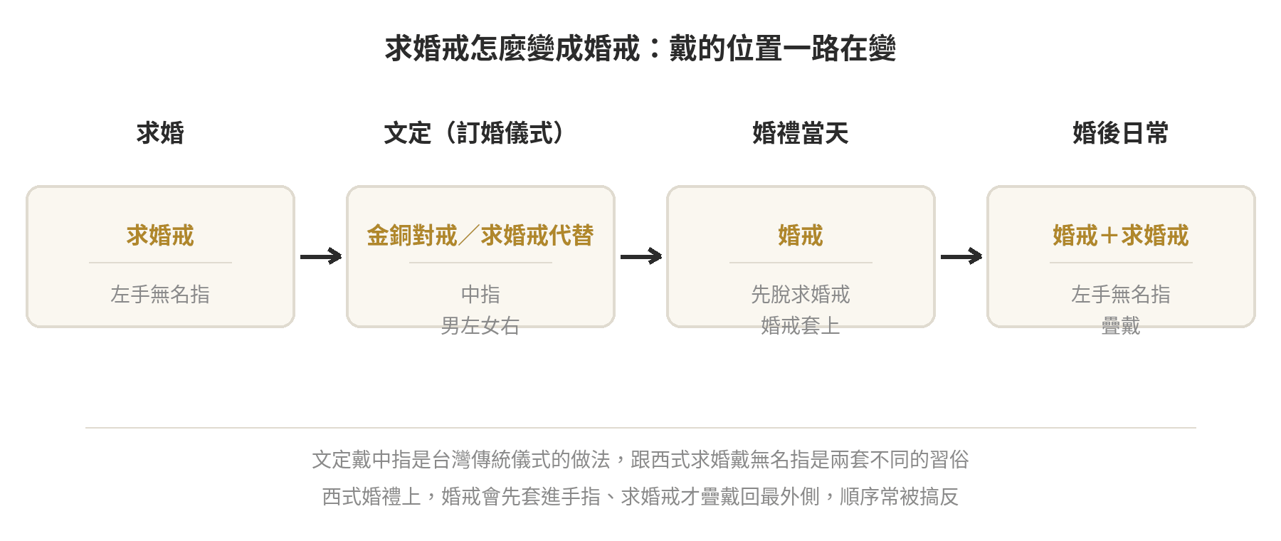 求婚戒變成婚戒的配戴時間軸:求婚戴左手無名指,文定改戴中指且男左女右,婚禮當天先脫求婚戒讓婚戒套上,婚後兩枚戒指疊戴回左手無名指