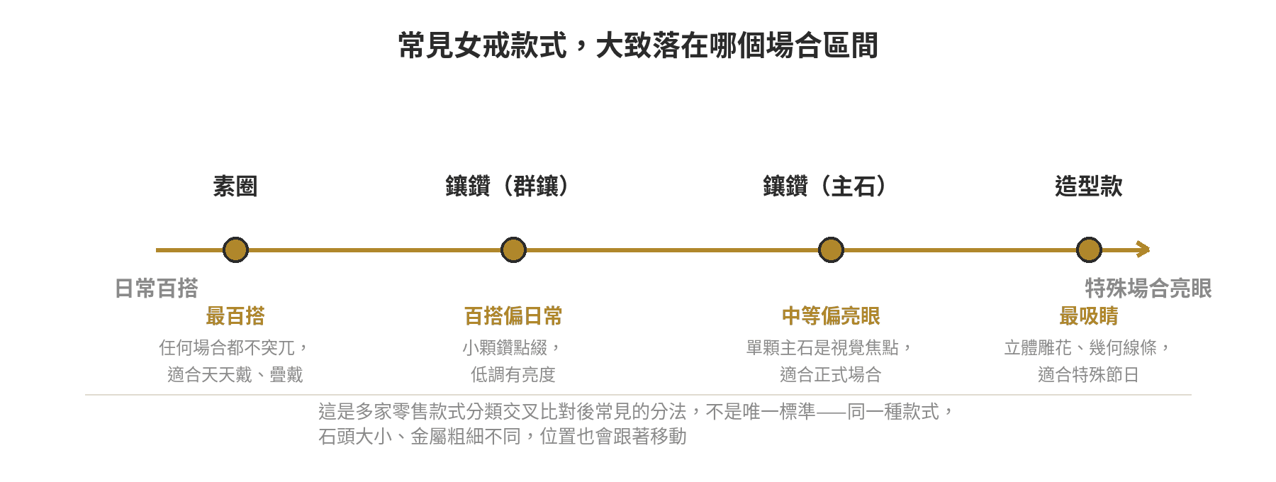 常見女戒款式在日常百搭到特殊場合這條軸上的相對位置:素圈最百搭、鑲鑽群鑲偏日常、鑲鑽主石偏亮眼、造型款最吸睛