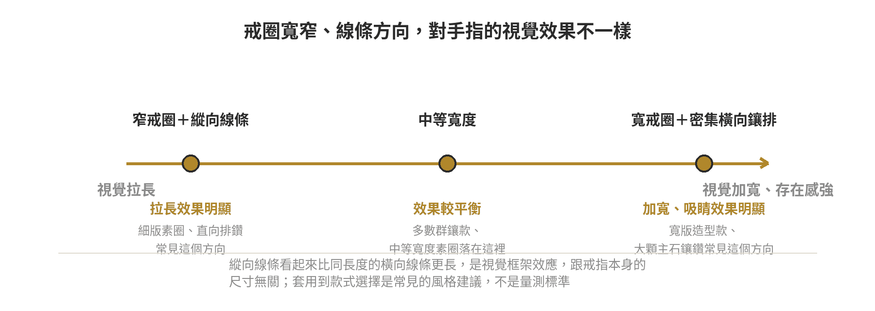 戒圈寬窄與線條方向對手指視覺效果的光譜:窄戒圈搭縱向線條視覺拉長明顯、中等寬度效果較平衡、寬戒圈搭密集橫向鑲排視覺加寬存在感強