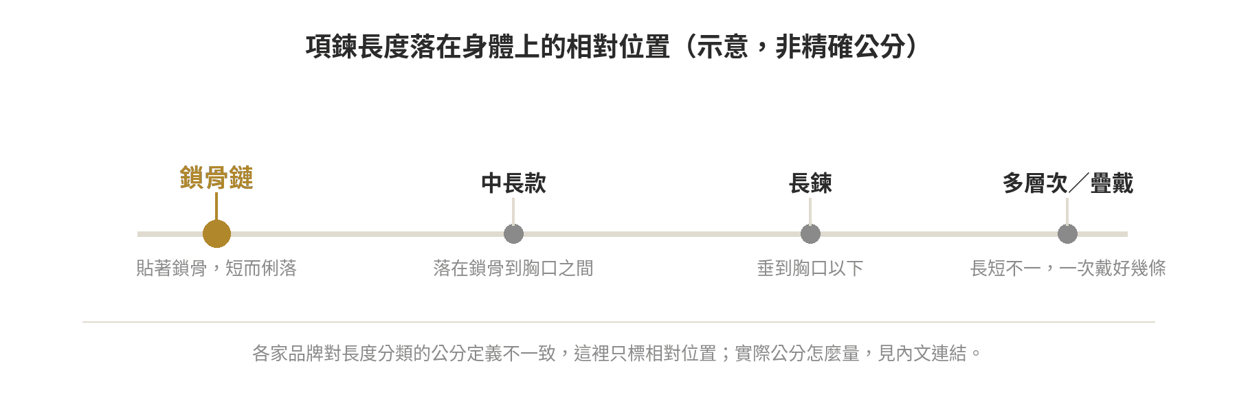 項鍊長度落在身體上的相對位置示意,從貼著鎖骨的短鍊到垂至胸口以下的長鍊、多層次疊戴