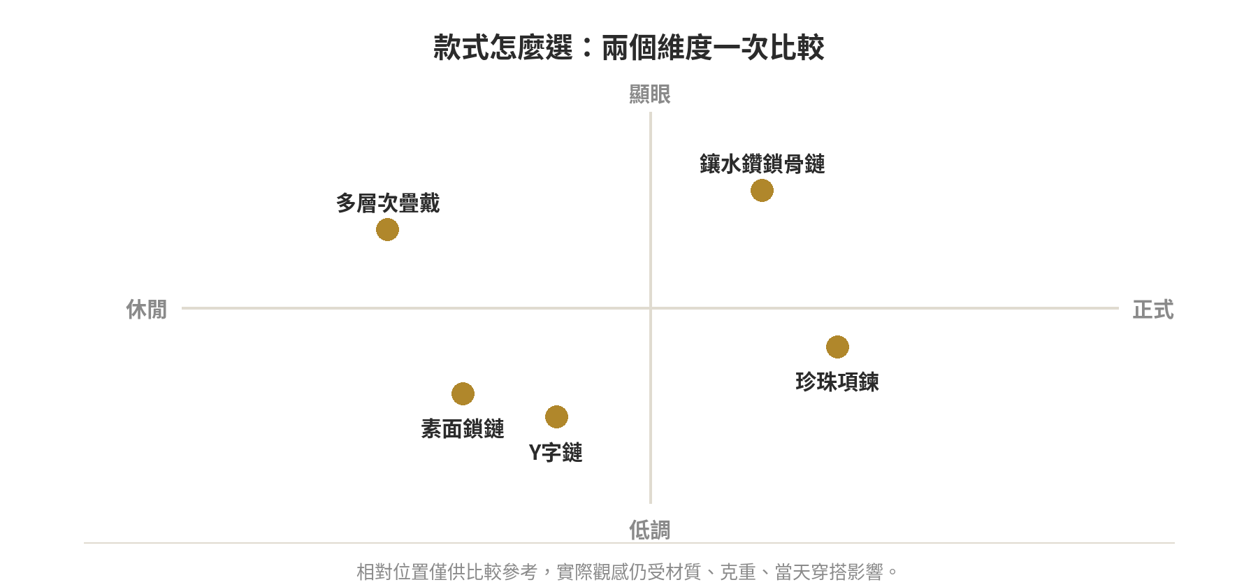 項鍊款式在休閒到正式、低調到顯眼兩個維度構成的平面上的相對位置示意