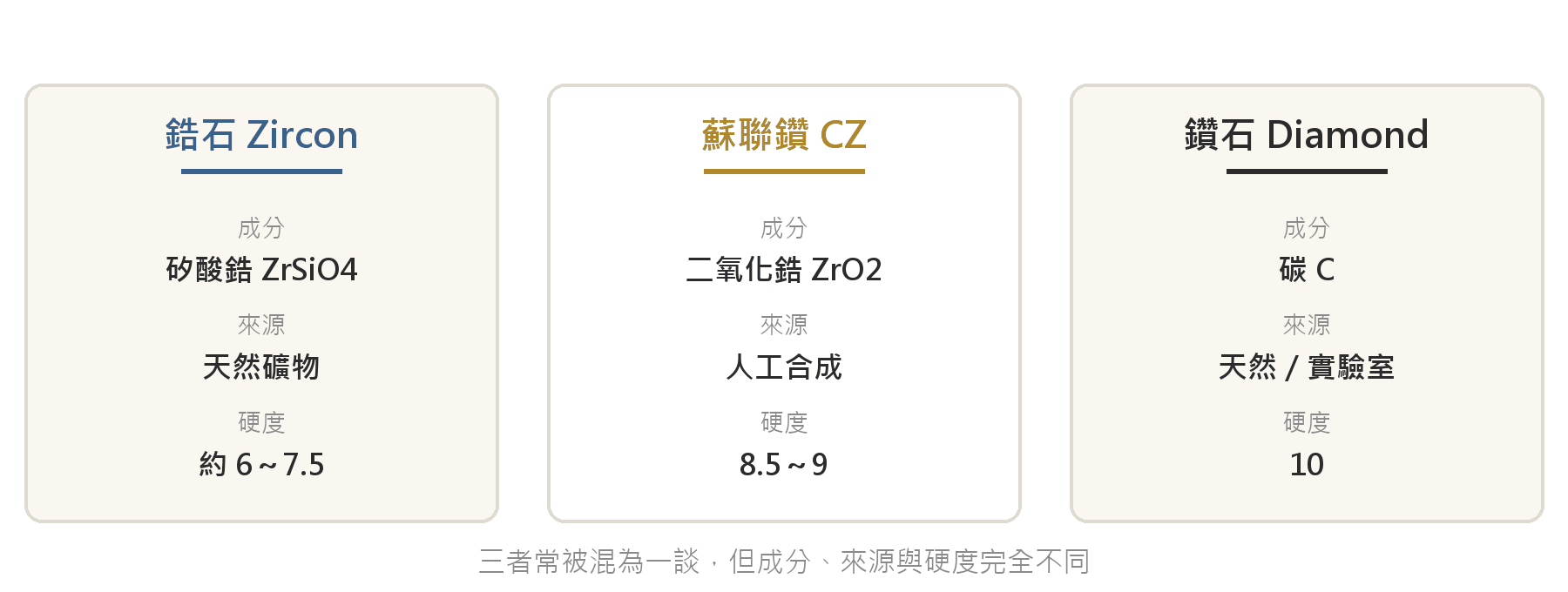 鋯石、蘇聯鑽與鑽石的成分與硬度對照：鋯石是天然矽酸鋯、蘇聯鑽是人工合成二氧化鋯、鑽石是碳