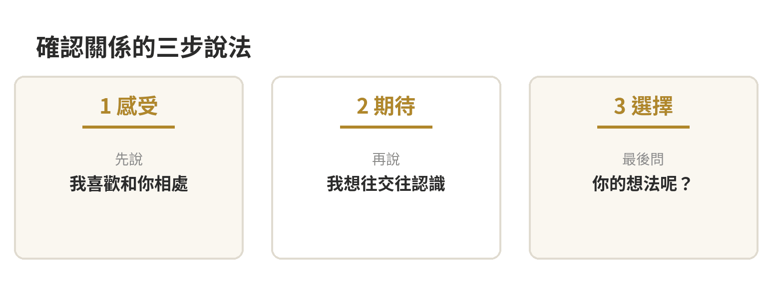 曖昧期確認關係的三步溝通卡:感受、期待、選擇